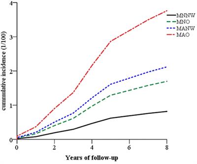 Metabolically Abnormal But Normal-Weight Individuals Had a Higher Risk of Type 2 Diabetes Mellitus in a Cohort Study of a Chinese Population